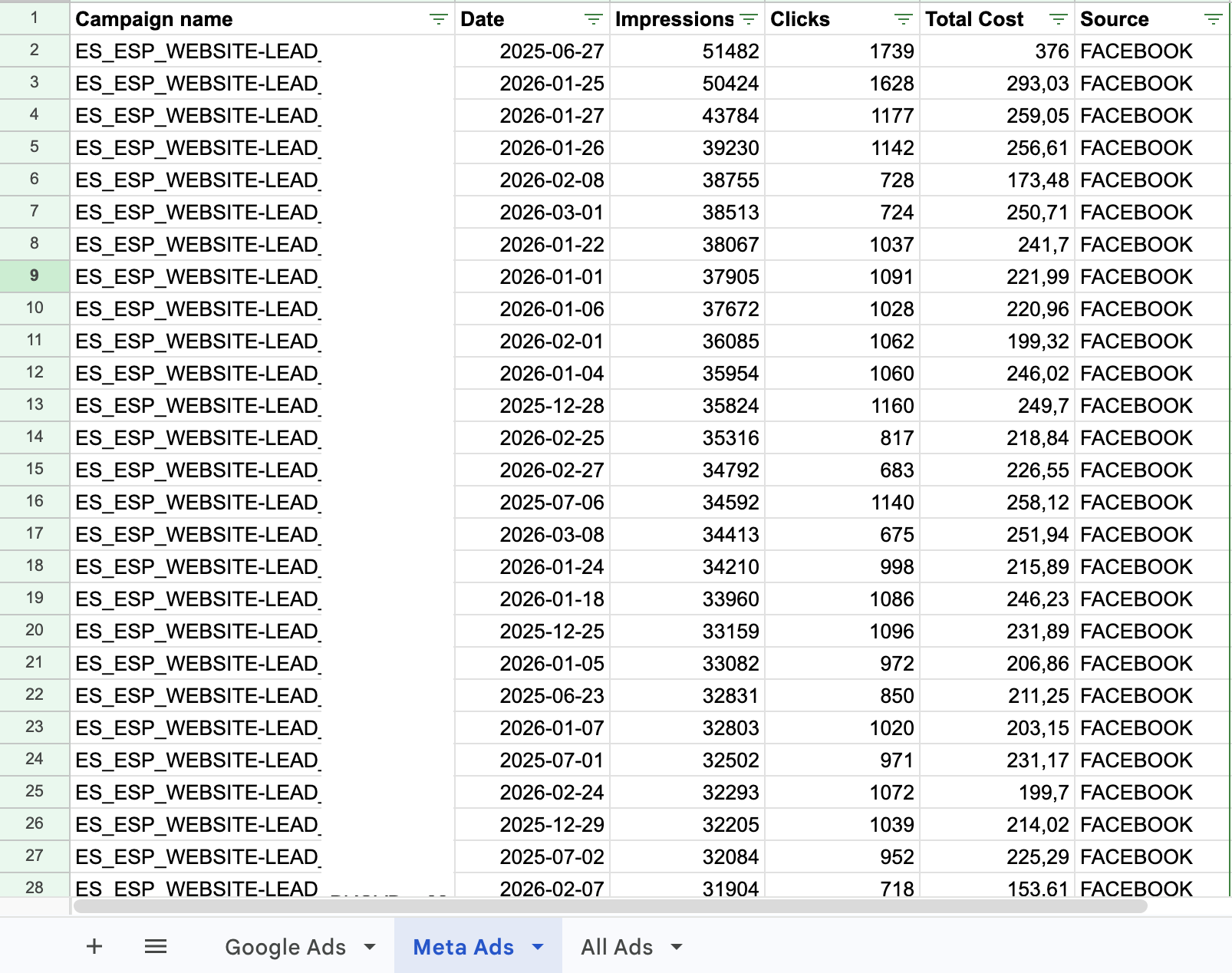 Hoja de Meta Ads en Google Sheets con columna Source añadida